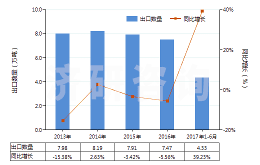 2013-2017年6月中國電極用碳糊及爐襯用的類似糊(HS38013000)出口量及增速統(tǒng)計
